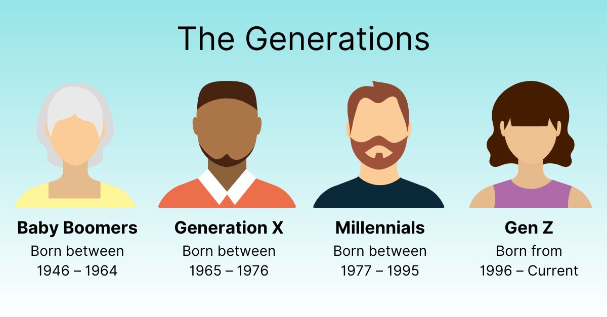 Baby Boomers, Generation X, Millennials, Gen Z - it seems like not a day goes by without hearing some mention of the generational cohorts. As marketers, we certainly bear responsibility for adding to this sense of ubiquity. However, many people are still unfamiliar or unsure what they refer to. At a high level, the generational cohorts reflect the common experiences and prevailing attitudes of people born in a similar timeframe. Environmental factors such as the economy, education, war, and living costs tend to play a factor in peoples’ beliefs and values. For this reason, it is commonly believed that people within generations hold commonalities among their characteristics. Below, we’re exploring four generations and the traits that define each group.
